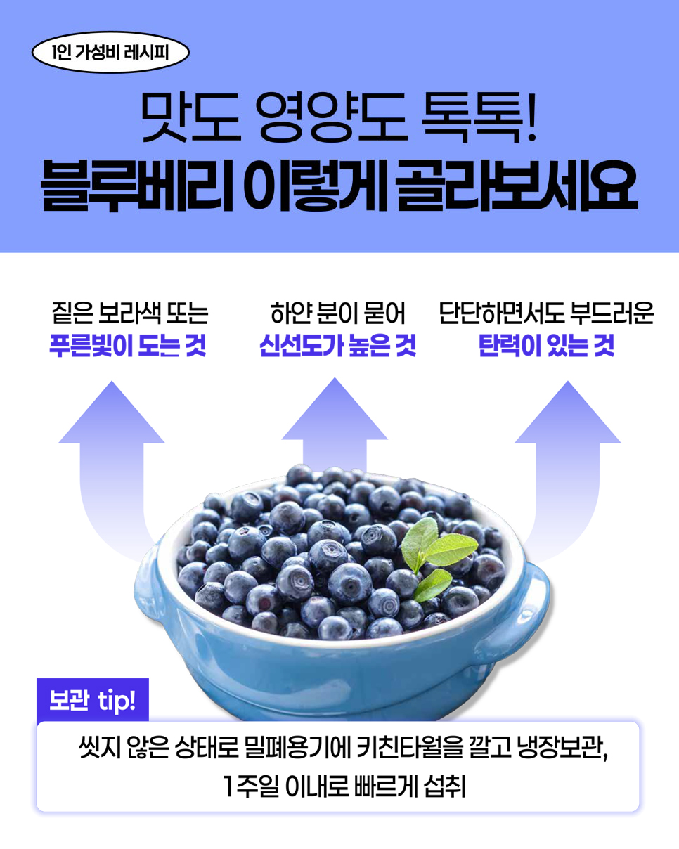 1인 가성비 레시피. 맛도 영양도 톡톡! 블루베리 이렇게 골라보세요. 짙은 보라색 또는 푸른빛이 도는 것. 하얀 분이 묻어 신선도가 높은 것. 단단하면서도 부드러운 탄력이 있는 것. 보관 tip! 씻지 않은 상태로 밀폐용기에 키친타월을 깔고 냉장보관, 1주일 이내로 빠르게 섭취
