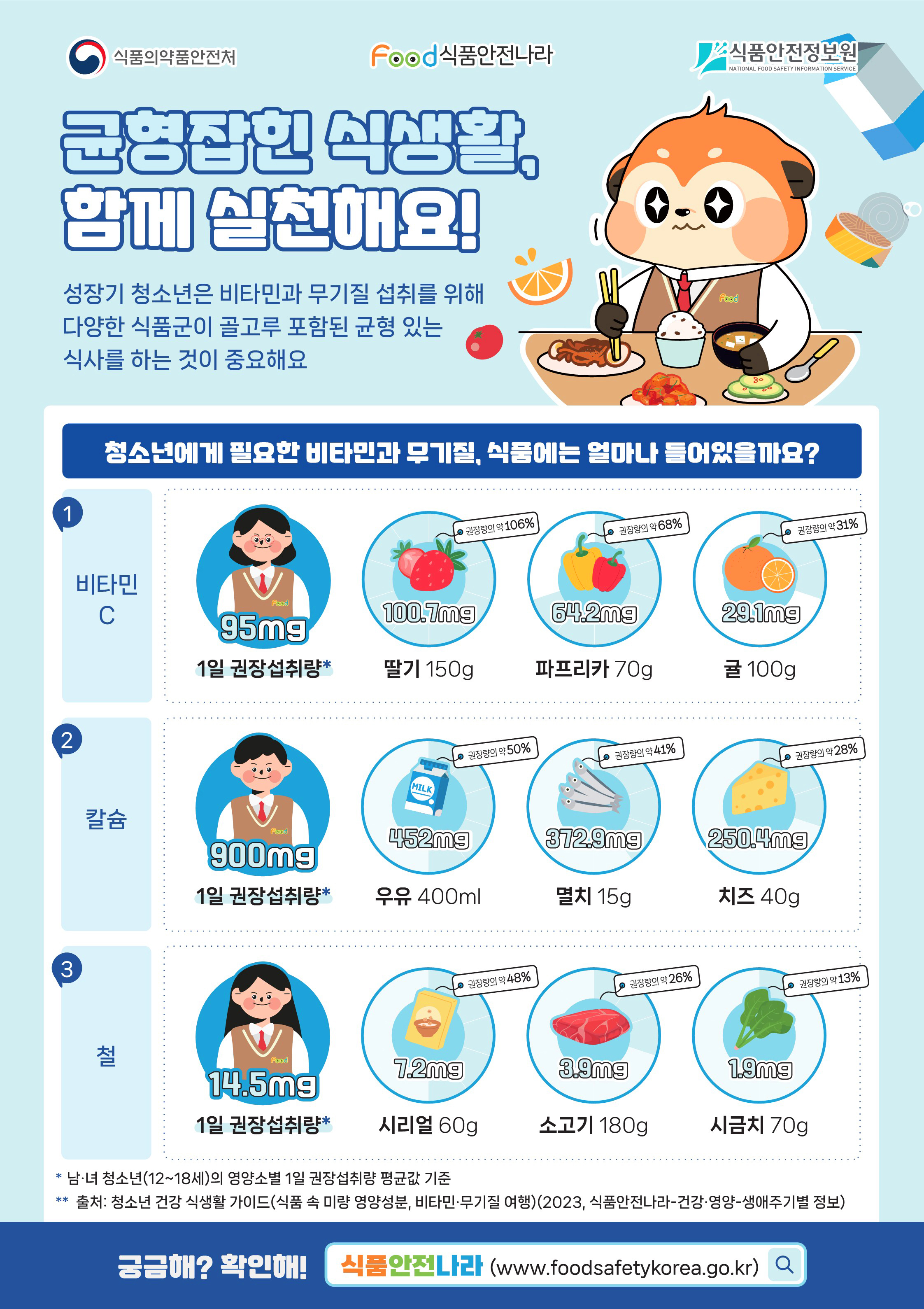 균형잡힌 식생활, 함께 실천해요! 성장기 청소년은 비타민 무기질 섭취를 위해 다양한 식품군이 골고루 포함된 균형 있는 식사를 하는 것이 중요해요. 청소년에게 필요한 비타민과 무기질, 식품에는 얼마나 들어있을까요? 1.비타민C(1일 권장 섭취량* 95mg): 딸기 150g = 100.7mg(권장량의 약 106%), 파프리카 70g =64.2mg(권장량의 약68%), 귤 100g = 29.1mg(권장량의 약 31%). 2.칼슘(1일 권장 섭취량* 900mg): 우유 400ml = 452mg(권장량의 약50%), 멸치 15g = 372.9mg(권장량의 약 41%), 치즈 40g = 250.4mg(권장량의 약26%). 3.철(1일 권장 섭취량* 14.5mg): 시리얼 60g = 7.2mg(권장량의 약48%), 소고기 180g = 3.9mg(권장량의 약 26%), 시금치 70g = 1.9mg(권장량의 약13%). *권장섭취량:남·녀 청소년(12~18세)의 영양소별 1일 권장섭취량 평균값 기준. ** 출처 : 청소년 건강 식생활 가이드(식품 속 미량 영양성분, 비타민·무기질 여행)(2023, 식품안전나라-건강·영양-생애주기별 정보) 궁금해? 확인해! 식품안전나라 (www.foodsafetykorea.go.kr)