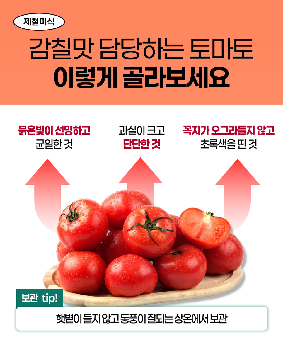 제철미식. 감칠맛 담당하는 토마토 이렇게 골라보세요. 붉은빛이 선명하고 균일한 것. 과실이 크고 단단한 것. 꼭지가 오그라들지 않고 초록색을 띤 것. 보관 tip! 햇볕이 들지 않고 통풍이 잘되는 상온에서 보관
