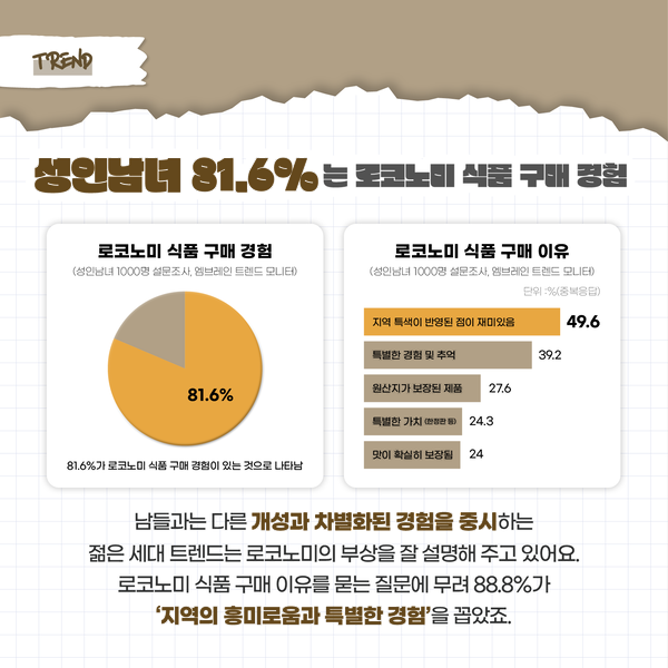 TREND 성인남녀 81.6%는 로코노미 식품 구매 경험 로코노미 식품 구매 경험 (성인남녀 1000명 설문조사, 엠브레인 트렌드 모니터) 81.6% 81.6%가 로코노미 식품 구매 경험이 있는 것으로 나타남 로코노미 식품 구매 이유 (성인남녀 1000명 설문조사, 엠브레인 트렌드 모니터) 단위 : %(중복응답) 지역 특색이 반영된 점이 재미있음 49.6 특별한 경험 및 추억 39.2 원산지가 보장된 제품 27.6 특별한 가치 (한정판 등) 24.3 맛이 확실히 보장됨 24 남들과는 다른 개성과 차별화된 경험을 중시하는 젊은 세대 트렌드는 로코노미의 부상을 잘 설명해 주고 있어요. 로코노미 식품 구매 이유를 묻는 질문에 무려 88.8%가 ‘지역의 흥미로움과 특별한 경험’을 꼽았죠.