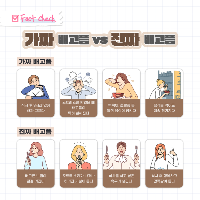 Fact Check 가짜 배고픔 vs 진짜 배고픔 가짜 배고픔 식사 후 3시간 안에 배가 고프다 스트레스를 받았을 때 배고픔이 특히 심해진다 떡볶이, 초콜릿 등 특정 음식이 당긴다 음식을 먹어도 계속 허기지다 진짜 배고픔 배고픈 느낌이 점점 커진다 꼬르륵 소리가 나거나 허기진 기분이 든다 식사를 하고 싶은 욕구가 생긴다 식사 후 행복하고 만족감이 든다