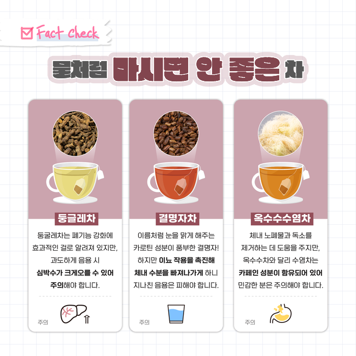 Fact Check 물처럼 마시면 안 좋은 차 둥굴레차 폐 기능 강화에 도움이 된다고 알려져 있으나 과다하게 마시면 심박수가 크게 올라갈 수 있어 주의가 필요합니다. 주의 결명자차 카로틴이 풍부해 눈이 맑아지는 데 도움이 되지만 이뇨 작용이 있어 몸의 수분이 빠져나갈 수 있으므로 과도한 음용은 피하는 것이 좋습니다. 주의 옥수수수염차 몸속 노폐물과 독소 배출에 도움이 되지만 일반 옥수수차와 달리 카페인이 함유되어 있어 민감한 분은 주의가 필요합니다. 주의