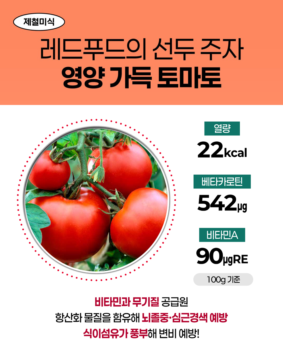 제철미식. 레드푸드의 선두 주자. 영양 가득 토마토. 100g 기준 열량 22 kcal, 베타카로틴 542 ?g, 비타민A 90 ?gRE. 비타민과 무기질 공급원. 항산화 물질을 함유해 뇌졸중·심근경색 예방. 식이섬유가 풍부해 변비 예방!