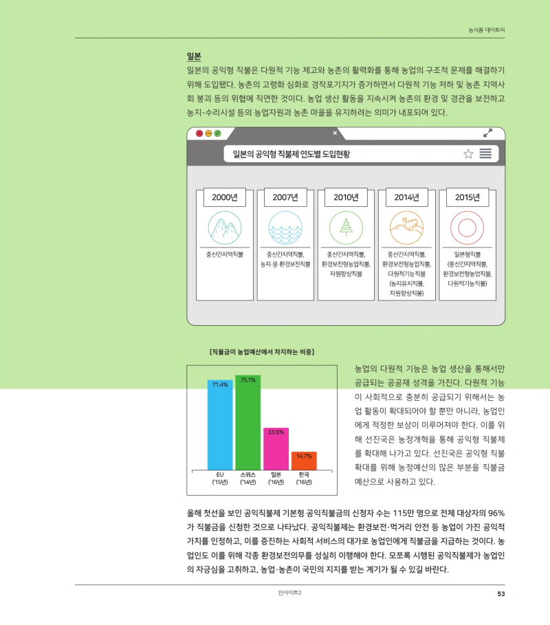 농식품 데이토리 
스위스 스위스는 1993년에 일반직불, 공익형 직불(생태직불, 동물복지직불)을 도입했다. 연방헌법 제 104조에 근거하여 직불제에 상호준수의무를 부여를 강화하고, 이를 준수한 농가에 보상을 의무 화했다. 헌법에 농업의 핵심기능을 식량의 안정적 공급, 자연자원의 보존 및 국토경관 유지, 인구 
의 분산정착으로 규정하고 있다. 
| 스위스 연방헌법 제104조(농업) 
1. 연방은 농업이 지속가능한 발전 및 시장의 요구에 부합하며 
다음 사항과 관련하여 실질적인 기여를 하도록 보장한다. a. 국민에 대한 안정적 식량공급 b. 자연자원의 보존 및 국토경관의 유지 
C. 지역분산적인 인구분포 2. 연방은 농업에 대하여 합리적으로 요구할 수 있는 상호지원조치에 
대한 보완책을 위하여 필요한 경우에 자유경제의 원칙에서 벗어나 
농민의 토지경작을 장려한다. 3. 연방은 농업이 다양한 기능을 수행하도록 조치를 강구한다. 
연방은 다음과 같은 권한과 임무를 가진다. a. 연방은 농민이 생태적 준수요건을 충족하였음을 증빙하는 
| 조건으로 농업활동에 대한 공정한 보상금을 직접 지급함으로써 
소득을 보전한다. b. 연방은 경제적으로 유익한 장려책을 통하여 자연친화적인 
환경 및 가축의 생산을 장려한다. C. 연방은 식료품의 원산지, 품질, 제조방법 및 가공공정에 관한 
법률을 제정한다. d, 연방은 비료, 화학물질 및 기타 첨가물의 남용으로 인한 환경의 | 파괴를 예방한다. 
e. 연방은 농업의 연구, 지도 및 교육을 장려하고, 투자를 
지원할 수 있다. . 연방은 농촌지역의 토지소유를 안정화하기 위한 법률을 
제정할 수 있다. 
4. 연방은 이를 위하여 특별 배정된 농업예산 및 연방의 일반 재원을 
투자한다. 
1 
52 
데이터 스토리 