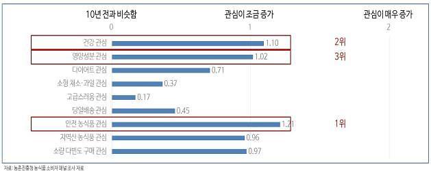 2020 농식품 소비트렌드 조사결과 안전 농식품 관심 1위, 건강관심 2위, 영양성분 관심 3위