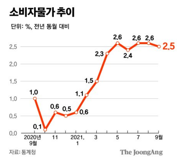 소비자물가 추이(단위:%, 전년 둥월 대비) 2020년 9월 1.0에서 2021년 9월 2.5 - 자료:통계청 The JoongAng
