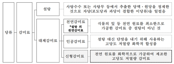 감미료설명1