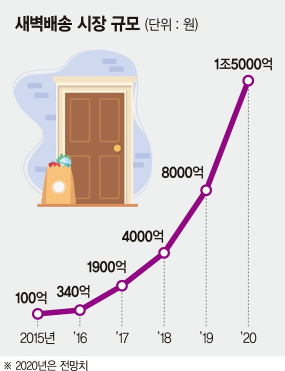 새벽배송 시장 규모(단위:원) - 2015년 100억, 2016년 340억, 2017년 1900억, 2018년 4000억, 2019년 8000억, 2020년 1조5000억(※2020년은 전망치)