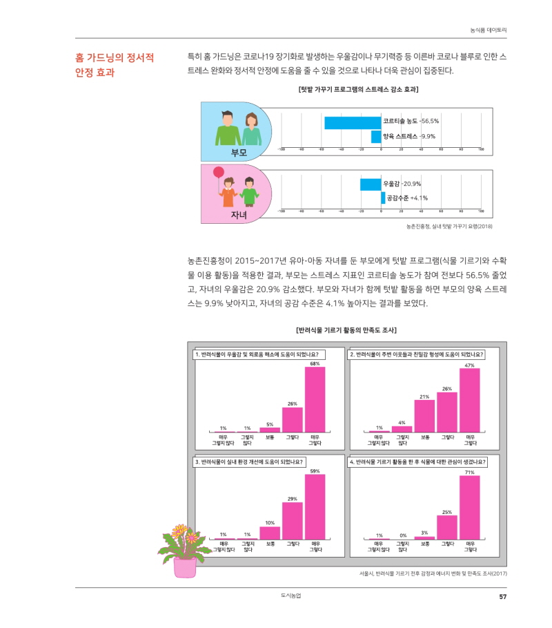 농식품 데이토리
홈 가드닝의 정서적 안정 효과
특히 홈 가드닝은 코로나19 장기화로 발생하는 우울감이나 무기력증 등 이른바 코로나 블루로 인한 스 트레스 완화와 정서적 안정에 도움을 줄 수 있을 것으로 나타나 더욱 관심이 집중된다.
[텃밭 가꾸기 프로그램의 스트레스 감소 효과]
코르티솔 농도 -56.5%
양육 스트레스 -9.9%
1
.
100
0
60
- 0
1
20
4 0
0
80
1001
부모
우울감 -20.9%
공감수준 +4.1%
-100
0
60
40
-20 |
40
0
0
100
자녀
농촌진흥청, 실내 텃밭 가꾸기 요령(2018)
농촌진흥청이 2015~2017년 유아·아동 자녀를 둔 부모에게 텃밭 프로그램(식물 기르기와 수확 물 이용 활동)을 적용한 결과, 부모는 스트레스 지표인 코르티솔 농도가 참여 전보다 56.5% 줄었 고, 자녀의 우울감은 20.9% 감소했다. 부모와 자녀가 함께 텃밭 활동을 하면 부모의 양육 스트레 스는 9.9% 낮아지고, 자녀의 공감 수준은 4.1% 높아지는 결과를 보였다.
[반려식물 기르기 활동의 만족도 조사]
| 2. 반려식물이 주변 이웃들과 친밀감 형성에 도움이 되었나요?
1. 반려식물이 우울감 및 외로움 해소에 도움이 되었나요? |
| 68%
47%
26%
26%
4%
1% 1
1.1%
매우 그렇지 않다.
1% 그렇지 않다
2 보통
그렇다.
매우
| 매우 그렇지 않다.
그렇다
그렇지 않다
보통
그렇다.
|
매우 그렇다.
| 3. 반려식물이 실내 환경 개선에 도움이 되었나요?
| 4. 반려식물 기르기 활동을 한 후 식물에 대한 관심이 생겼나요? |
71%
59%
29%
25%
100%
1%
1%
0%
3% |
1%
매우 그렇지 않다.
그렇지 않다.
보통
그렇다.
|
매우 그렇지 않다.
매우 그렇다.
그렇지 않다. 이
보통
그렇다.
매우 그렇다.
서울시, 반려식물 기르기 전후 감정과 에너지 변화 및 만족도 조사(2017)
도시농업
57

