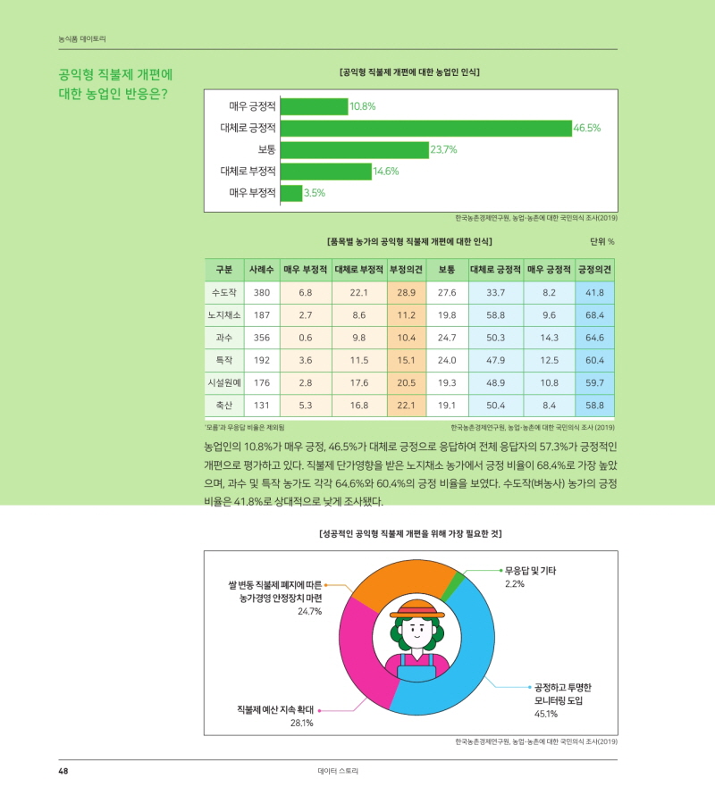 인사이트2 
농식품 데이토리 
[공익형 직불제 개편에 대한 농업인 인식] 
공익형 직불제 개편에 대한 농업인 반응은? 
10.8% 
146.5% 
매우 긍정적 대체로 긍정적 
보통 대체로 부정적 매우 부정적 
23.7% 
14.6% 
| 
3.5% 
한국농촌경제연구원, 농업·농촌에 대한 국민의식 조사 (20191 
[품목별 농가의 공익형 직불제 개편에 대한 인식] 
단위 % 
보통 
| 구분 사례수 매우 부정적 대체로 부정적 부정 의견 
수도작 | 380 
| 28.9 
노지채소 | 187 27 
| 11.2 
대체로 긍정적 매우 긍정적 긍정의견 
33.7 
68 
221 
27.6 
18.2 
41.8 
19.8 
58.8 
19.6 
68.4 
과수 
| 356 
0.6 
24.7 
50.3 
14.3 
64.6 
10.4 
| 15.1 
특작 
192 
3.6 
11.5 
24.0. 
479 
125 
60.4 
시설원예 176 
28. 
176 
205 
193 
48.9 
108 
59.7 
축산 | 131 
53 
| 16.8 1 
| 22.11 
19.11 
504 
18.4 
58.8 
'모름
