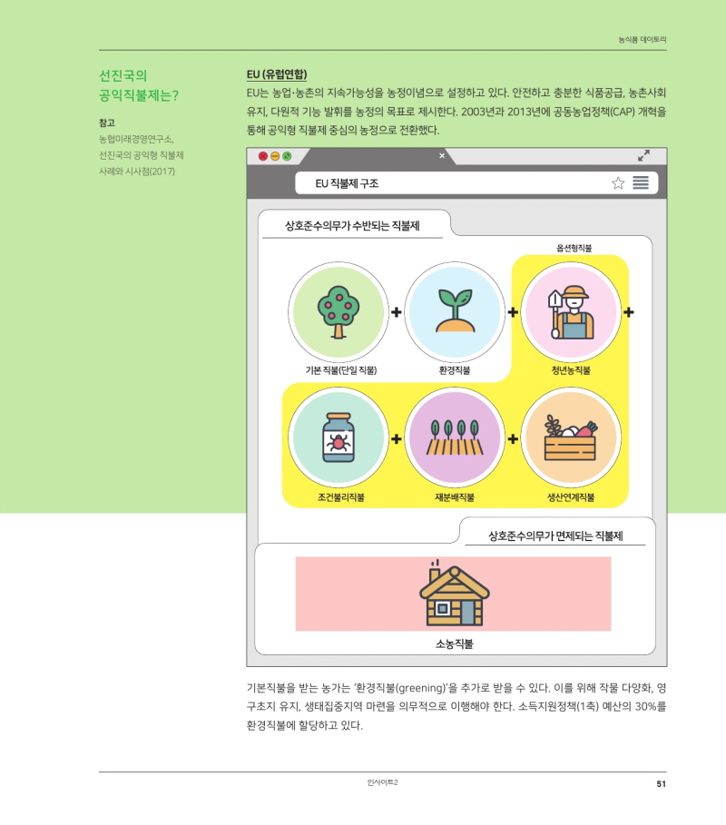 농식품 데이토리 
선진국의 공익직불제는? 
EU (유럽연합) EU는 농업·농촌의 지속가능성을 농정이념으로 설정하고 있다. 안전하고 충분한 식품공급, 농촌사회 유지, 다원적 기능 발휘를 농정의 목표로 제시한다. 2003년과 2013년에 공동농업정책(CAP) 개혁을 통해 공익형 직불제 중심의 농정으로 전환했다. 
참고 농협미래경영연구소, 선진국의 공익형 직불제 사례와 시사점(2017) 
EU 직불제 구조 
상호준수의무가 수반되는 직불제 
옵션형직불 
기본 직불(단일 직물) 
환경직불 
청년농직불 
10000 
조건불리직불 
재분배직불 
생산연계직불 
상호준수의무가 면제되는 직불제 
소농직불 
기본직불을 받는 농가는 '환경직불(greening)'을 추가로 받을 수 있다. 이를 위해 작물 다양화, 영 구초지 유지, 생태집중지역 마련을 의무적으로 이행해야 한다. 소득지원정책(1축) 예산의 30%를 환경직불에 할당하고 있다. 
인사이트2 
