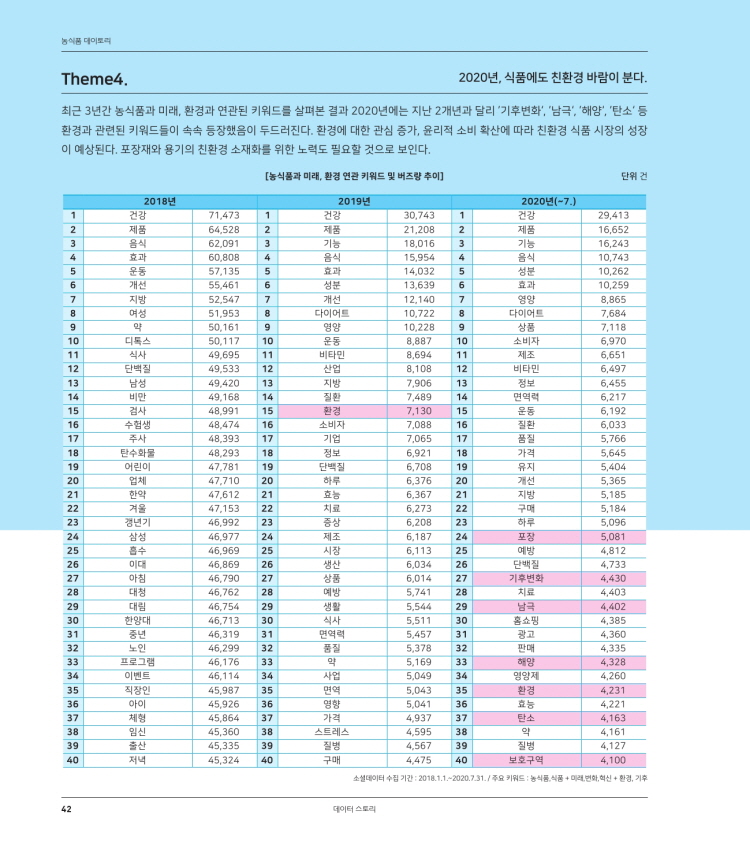 Theme2. 
농식품의 미래를 건강과 맞춤형 특수 식품에서 찾다. 
농식품과 미래, 혁신 등과 관련해서는 다이어트', 웰빙 등의 건강 분야 키워드와 '연령', '성별', '질병' 등의 개인별 맞춤 식품 관련 키워드, 간 편, 환경' 등의 키워드로 나누어지며, 7개의 분야와 연관되어 공통적으로 '제품'이 관심 키워드로 나타났다. 
[농식품과 미래 관련 점보량] 
[농식품과 미래 연관 키워드 분석 결과] 
다이어트 
문동, 지방 체중, 비만, 복부, 바디, 덤이, 대, 체 
건강 
훨템 건강 건감기능식품, 단백질, 탄수화물 성분, 명, 비타민 몸, 
제 
환경 
다이버트 
연렴, 
수험생, 수유, 어린 
년기, 년, 노인 
건강 
맞춤 
, 남성 
5 
막 질환 예방 효능 
맞춤 
간편 
직장인, 냉동, 음식, 식사 음료 아침, 간식 
10 
환경, 
기후, 기후변화, 환경 
조별데이터 수집 기간 : 2013.1.1.--203017.11. 주 미드 농식품, 식품 + 마력 변화 혁신 
Theme3. 
농식품, 기능과 라이프스타일을 반영한 소비자 맞춤형 제품이 뜬다. 
1) 건강식품 급속한 고령화 및 평균수명의 증대, 소득수준 향상에 따른 건강한 삶에 관한 관심과 함께 웰빙과 관련된 '건강', '건강기능식품 키워 드가 도출되었다. 최근에는 코로나19로 면역력에 관한 관심이 급증하며 건강기능식품이 더욱 주목받는 추세다. 또한, 이삼십대 여 성들을 중심으로 건강한 다이어트 트렌드가 지속되면서 다이어트와 관련된 체중, '바디', '효과' 등의 키워드도 나타났다. 
[농식품과 미래, 건강 관련 키워드 그룹화 비중 뭐 삼위 키워드] 
[농식품과 미래, 건강 연관 키워드 분석 결과] 
섭취 
식단 113 
피부 12. 
다이어트 
체중, 비만, 지밤, 식단, 변화, 다이어트, 운동, 효과, 성분, 여성, 디독스, 주사, 한략. 복부, 바디 명이 몸매, 체형, 정보, 상품, 제품, 구매 
문동 11.0 
19 
15.01 
다이머트 51.9% 
웰빙 B.10 
웰빙 
건강, 건강기능식품, 음식 피부 개선, 약, 수험생, 수유. 어린이, 기능, 건강식품, 비타민, 질환, 성장, 단백질, 몸. 영양, 영양제, 원료, 품질, 맛 
제품 214 
기능 25.3 
조테테터 수집 간 : 2011.1.1.-20R 7.11.1 주요 뭐드 농식품 식품 + 미래 변화, 혁신 + 건강 
0 
데미터 스토리 
를 대미토리 