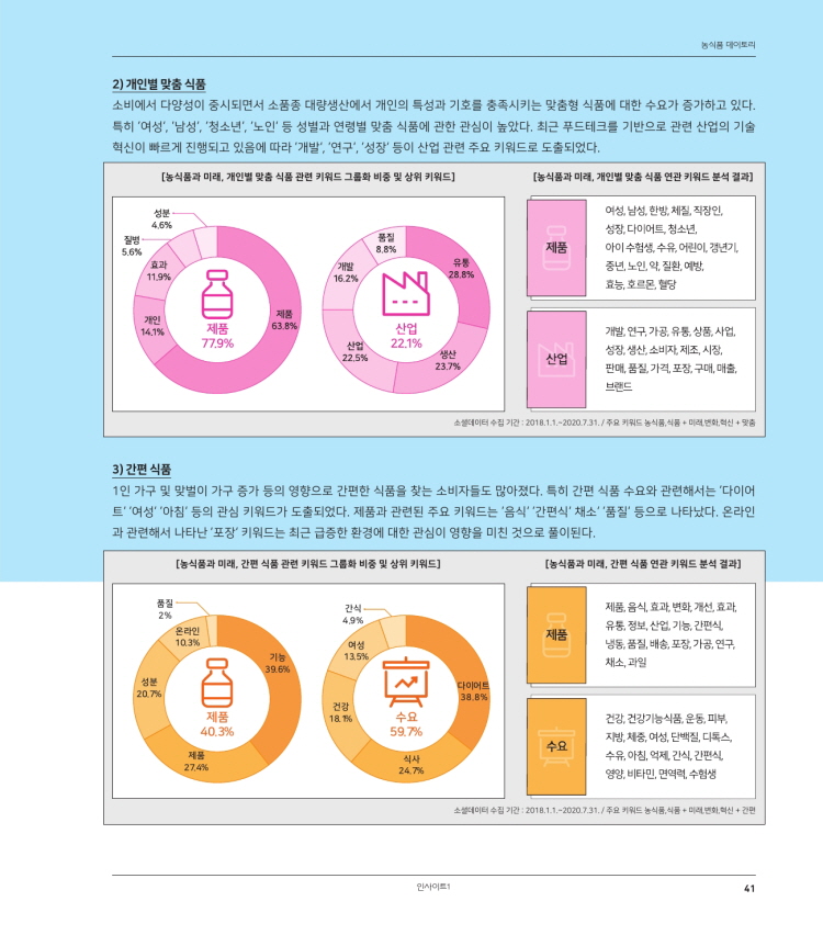 Theme 1. 
농식품의 미래와 혁신을 바라보다. 
최근 시대적 변화에 따른 농식품 분야의 미래에 대한 국민의 인식과 관심 트렌드를 파악하기 위해 18년부터 20년 7월까지 '농식품과 미 래, '혁신' 등과 관련된 연관 키워드를 수집하여 웹 소셜 빅데이터 분석을 시행했다. 
최근 농식품과 미래 관련 연관 키워드의 언급 건수는 매년 증가 추세이며, 특히 올해 1분기의 경우 지난 개 년보다 농식품의 미래에 대한 국민의 관심이 대단히 높은 수준으로 분석됐다. 코로나19로 인한 먹거리, 식품에 대한 관심이 영향을 미친 것으로 풀이된다. 
[농식품과 미래 관련 소셜데미터 수집 키워드] 
| 주요 검색어 
포함어 
농식품, 식품, 농산물, 가공식품 
미래, 변화, 혁신, 성장, 투자, 기대 
기술, 첨단, ICT, 4차산업, 
푸드테크 
일자리, 소비, 생산, 유통 
소테미터 수집 기관 : 2013.1.1.-02 1.31 
[농식품과 미래 관련 정보람] 
단위 건 
150,000 
1 
- 
700.000 
2021 2019 2018 
615,516 
10000 
E00,000 
510,455 
SO COD 
FD, DO 
0000) 
379,535 
60,000 
200,000) 
2000,000) 
TED 000 
1월 12월 1 3월 
4월 
5월 
5월 
7월 「 8월 1 9월 1 10월 1 11월 1 12월 
2018년 
019년 
2010년 
데미터 수집 개관 : 2018.1.1. 2017.11. 주요 키워드 식품, 식품 + 미래 변화, 혁신 
점보람 : 해담 예금과 본라 먼로, 포털에 생산된 대위터 수 
민하며 
농식품 디미토리 