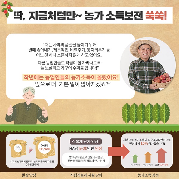 딱,지금처럼만~농가 소득보전 쑥쑥! 저는 사과의 품질을 높이기 위해 열매 솎아내기,제초작업,비료주기,봉지씌우기 등 어느 것 하나 소홀하지 않게 하고 있어요. 다른 농업인들도 작물이 잘 자라나도록 늘 보살피고 가꾸어 수확을 합니다. 작년에는 농업인들의 농가소득이 올랐어요! 앞으러 더! 기쁜 일이이 많아 지겠죠? 수확기 선제적 시장격리,논 타작물 재배지원 등 수급연장 대책(쌀값안정),직불제 단가 인상!-HA당 5-20만원 인상,밭고정작물금,조건직불금,친환경직불금 등 직불제 단가 인상(직접직불제 지원 강화),처음으로 농가소득이 평균 4,207만원으로 전년 대비 10% 증가했습니다.(농가소득 상승)