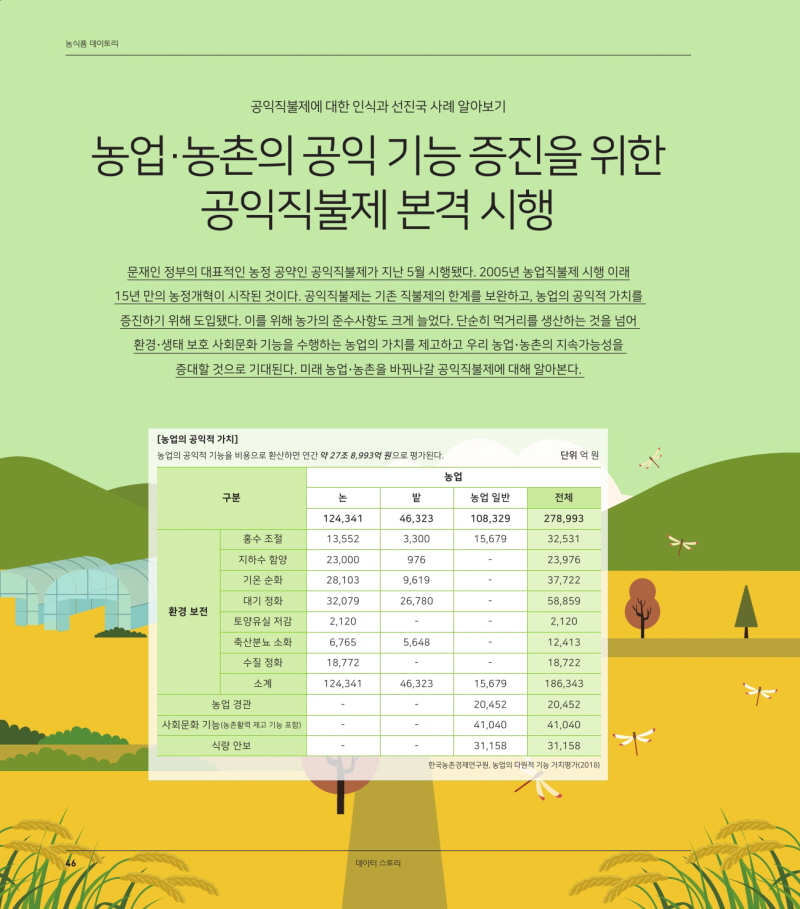 농식품 데이토리 
공익직불제에 대한 인식과 선진국 사례 알아보기 
농업·농촌의 공익 기능 증진을 위한 
공익직불제 본격 시행 
문재인 정부의 대표적인 농정 공약인 공익직불제가 지난 5월 시행됐다. 2005년 농업직불제 시행 이래 15년 만의 농정개혁이 시작된 것이다. 공익직불제는 기존 직불제의 한계를 보완하고, 농업의 공익적 가치를 증진하기 위해 도입됐다. 이를 위해 농가의 준수사항도 크게 늘었다. 단순히 먹거리를 생산하는 것을 넘어 
환경·생태 보호 사회문화 기능을 수행하는 농업의 가치를 제고하고 우리 농업·농촌의 지속가능성을 
증대할 것으로 기대된다. 미래 농업·농촌을 바꿔나갈 공익직불제에 대해 알아본다. 
[농업의 공익적 가치] 농업의 공익적 기능을 비용으로 환산하면 연간 약 27조 8,993억 원으로 평가된다. 
단위 억원 
농업 | 
구분 
| 
농업 일반 
| 
밭 46,323 
전체 이 278,993 
124,341 | 
108,329 
홍수 조절 
3,300 
15,679 
32,531 
| 13,552 23,000 
976 
23,976 
28103 
9,619 
37722 
지하수 함양 | 기온 순화 | 대기 정화 
토양유실 저감 축산분뇨 소화 
32,079 
26,780 
58,859 
환경 보전 
| 2,120 
2,120 
6,765 
15,6481 
12,413 
수질 정화 
| 18,772 
18,722 
| 소계 
124,341 1 
46,323 
15,679 
186,343 
농업 경관 
20452. 
20,452 41,040 
사회문화 기능 (농촌활력 제고 기능 포함) 
41,040 
식량 안보 
31.158 
| 31,158 
| 한국농촌경제연구원, 농업의 다원적 기능 가치평가(2018) 
데이터 스토리 
농식품 데이토리 