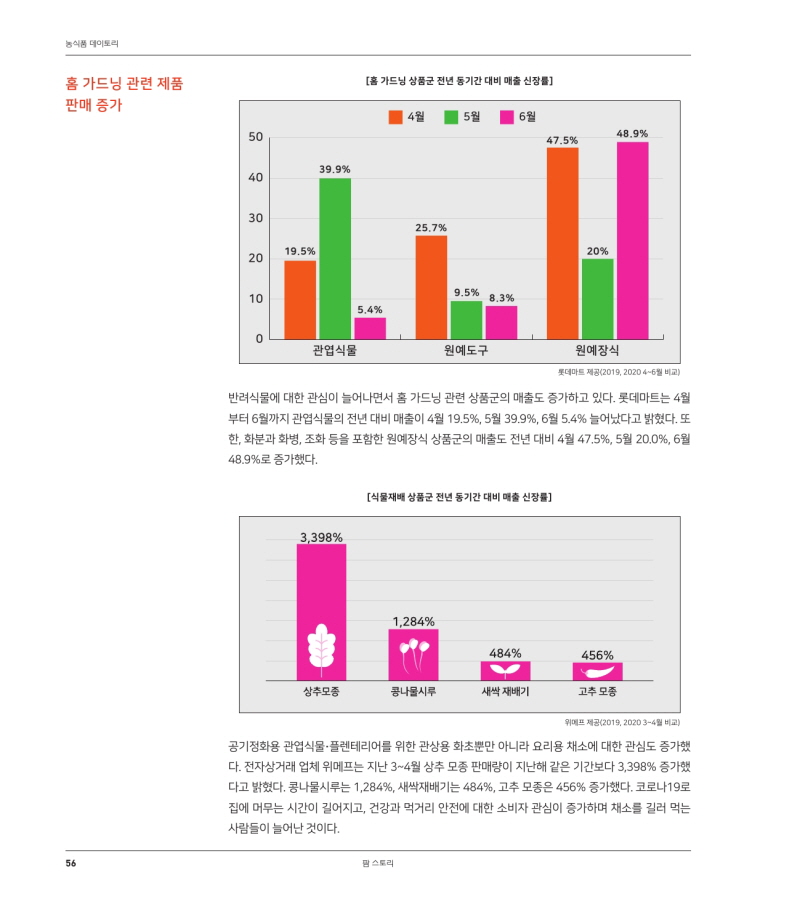 농식품 데이토리
[홈 가드닝 상품군 전년 동기간 대비 매출 신장률]
홈 가드닝 관련 제품 판매 증가
4월
5월
| 1 6월
48.9%
47.5%
39.9%
ILLIN
25.7%
19.5%
20%
9.5%
5.4%
관엽식물
원예도구
원예장식
롯데마트 제공(2019, 2020 4~6월 비교)
반려식물에 대한 관심이 늘어나면서 홈 가드닝 관련 상품군의 매출도 증가하고 있다. 롯데마트는 4월 부터 6월까지 관엽식물의 전년 대비 매출이 4월 19.5%, 5월 39.9%, 6월 5.4% 늘어났다고 밝혔다. 또 한, 화분과 화병, 조화 등을 포함한 원예장식 상품군의 매출도 전년 대비 4월 47.5%, 5월 20.0%, 6월 48.9%로 증가했다.
[식물재배 상품군 전년 동기간 대비 매출 신장률]
3,398%
1,284%
484%
456%
상추모종
콩나물시루
새싹 재배기
고추 모종
위메프 제공(2019, 2020 3~4월 비교)
공기정화용 관엽식물 플렌테리어를 위한 관상용 화초뿐만 아니라 요리용 채소에 대한 관심도 증가했 다. 전자상거래 업체 위메프는 지난 3~4월 상추 모종 판매량이 지난해 같은 기간보다 3,398% 증가했 다고 밝혔다. 콩나물시루는 1,284%, 새싹재배기는 484%, 고추 모종은 456% 증가했다. 코로나19로 집에 머무는 시간이 길어지고, 건강과 먹거리 안전에 대한 소비자 관심이 증가하며 채소를 길러 먹는 사람들이 늘어난 것이다.
팜 스토리
