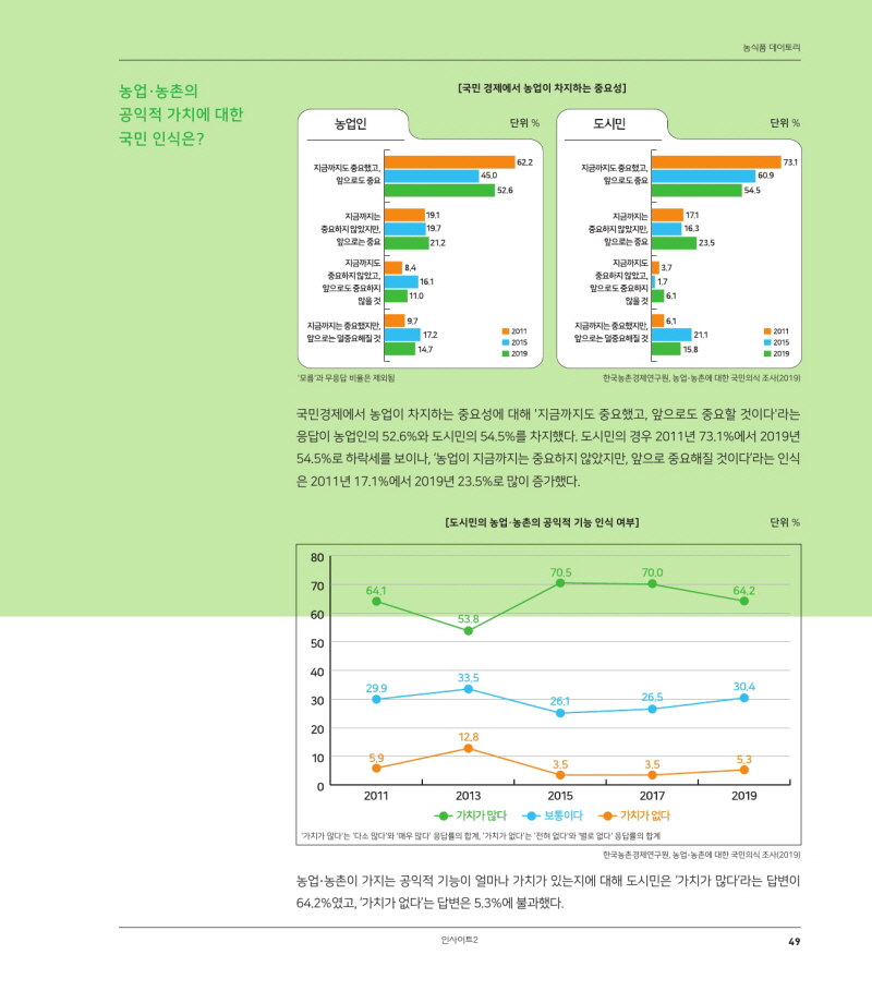 농식품 데이토리 
[국민 경제에서 농업이 차지하는 중요성] 
농업·농촌의 공익적 가치에 대한 국민 인식은? 
농업인 
단위 % 
도시민 
단위 % 
73.1 
지금까지도 중요했고, 
앞으로도 중요. 
162.2 450 
52.6 
지금까지도 중요했고, 
앞으로도 중요. 
60.9 54.5 
| 
1111 
지금까지는 중요하지 않았지만, 
앞으로는 중요. 
지금까지는 중요하지 않았지만, 
앞으로는 중요 
171 16.3 
19.7 | 21.2 
23.5 
중요한 
지금까지도 중요하지 않았고, 앞으로도 중요하지 
많을 것 
| 
16.1 
지금까지도 중요하지 않았고, 앞으로도 중요하지 
않을 것 
11.0 
지금까지는 중요했지만, 앞으로는 덜중요해질 것 
지금까지는 중요했지만, 앞으로는 덜중요해질 것 
1171 
14.7 
21.1 
2011 
■ 2015 
■ 2019 
2011 2015 201 
115.8 
'모름'과 무응답 비율은 제외됨 
한국농촌경제연구원, 농업·농촌에 대한 국민의식 조사 (2019) 
국민경제에서 농업이 차지하는 중요성에 대해 '지금까지도 중요했고, 앞으로도 중요할 것이다'라는 응답이 농업인의 52.6%와 도시민의 54.5%를 차지했다. 도시민의 경우 2011년 73.1%에서 2019년 54.5%로 하락세를 보이나, '농업이 지금까지는 중요하지 않았지만, 앞으로 중요해질 것이다'라는 인식 
은 2011년 17.1%에서 2019년 23.5%로 많이 증가했다. 
[도시민의 농업 · 농촌의 공익적 기능 인식 여부] 
단위 % 
70.5 
| 
700 
700 
64.1 
64 
고 
538 
33.5 
299 
304. 
61 
25.5. 
128 
5G 
3.5 
35 
35 
35 
2019 
2011 
2013 
2015 
2017 - 가치가 많다. - 보통이다. - 가치가 없다. 가치가 많다'는 '다소 많다'와 '매우 많다' 응답률의 합계, '가치가 없다'는 전혀 없다'와 '별로 없다' 응답률의 합계 
한국농촌경제연구원, 농업·농촌에 대한 국민의식 조사 20019) 
농업·농촌이 가지는 공익적 기능이 얼마나 가치가 있는지에 대해 도시민은 '가치가 많다'라는 답변이 64.2%였고, 가치가 없다'는 답변은 5.3%에 불과했다. 
인사이트2 
