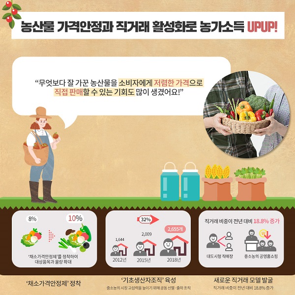 농산물 가격안정과 직거래 활성화로 농가소득 UPUP! 무엇보다 잘 가꾼 농산물을 소비자에게 저렴한 가격으로 직접 판매할수 있는 기회도 많이 생겼어요! 채소가격안정제를 정착하여 대상품목과 물량 확대(8%에서 10% 상승으로 채소가격안정제 정착), 기초생상자조직 육성-중소농의시장 교섭력을 높이기 위해 공동 선별.출하 조직, 새로운 직거래 모델 발굴-직거래 비중이 전년 대비 18.8% 증가