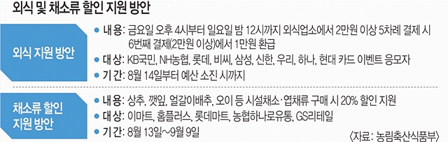 외식 및 채소류 할인 지원 방안 - 외식 지원 방안 내용:금요일 오후 4시부터 일요일 밤 12시까지 외식업소에서 2만원 이상 5차례 결제 시 6번째 결제(2만원 이상)에서 1만원 환급 / 대상:KB국민, NH농협, 롯데, 비씨,삼성,신한,우리,하나,현대 카드 이벤트 응모자 / 기간:8월14일부터 예산 소진 시까지 - 채소류 할인 지원 방안 내용:상추,깻잎,얼갈이배추,오이 등 시설채소.엽채류 구매 시 20% 할인 지원 / 대상:이마트,홈플러스,롯데마트,농협하나로유통,GS리테일 / 기간:8월13일~9월9일 - 자료:농림축산식품부