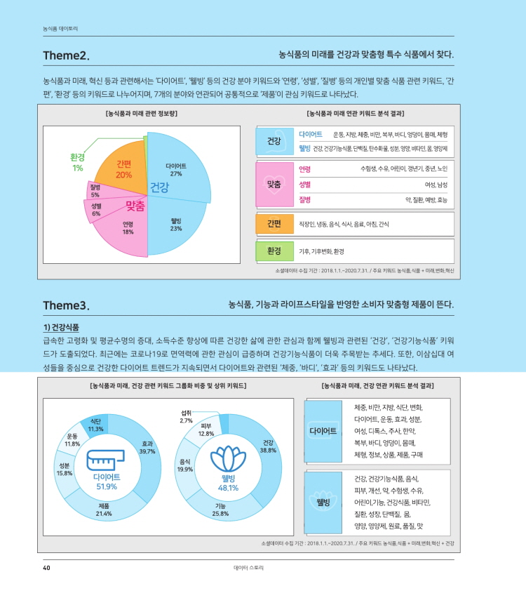 빅데이터로 본 농식품 변화와 혁신 키워드 
급변하는 농식품 소비트렌드 
미래 유망 분야는? 
국내 식품산업 생산 규모가 꾸준히 성장해 지난해 81조 원을 넘어선 것으로 나타났다. 
식품산업 생산실적은 최근 3년간 연평균 3.9%로 꾸준히 성장하고 있다. 농식품, 식품, 미래 혁신 등과 관련한 키워드를 통해 변화하는 식품 소비 트렌드를 조명해보고, 
미래 유망 분야를 말아본다. FRESH 
2010년 - 2010년까지 동식품, 식품과 미대, 변화, 혁신 등을 주제로 드뷔터 [121, 
0권, 블로그 19 594건, 커뮤니티 [49,670, - 인스타그램 [150,153건, 뉴스 31,310에서 언급람을 불문하며 분석합 - 
과 대미토리 