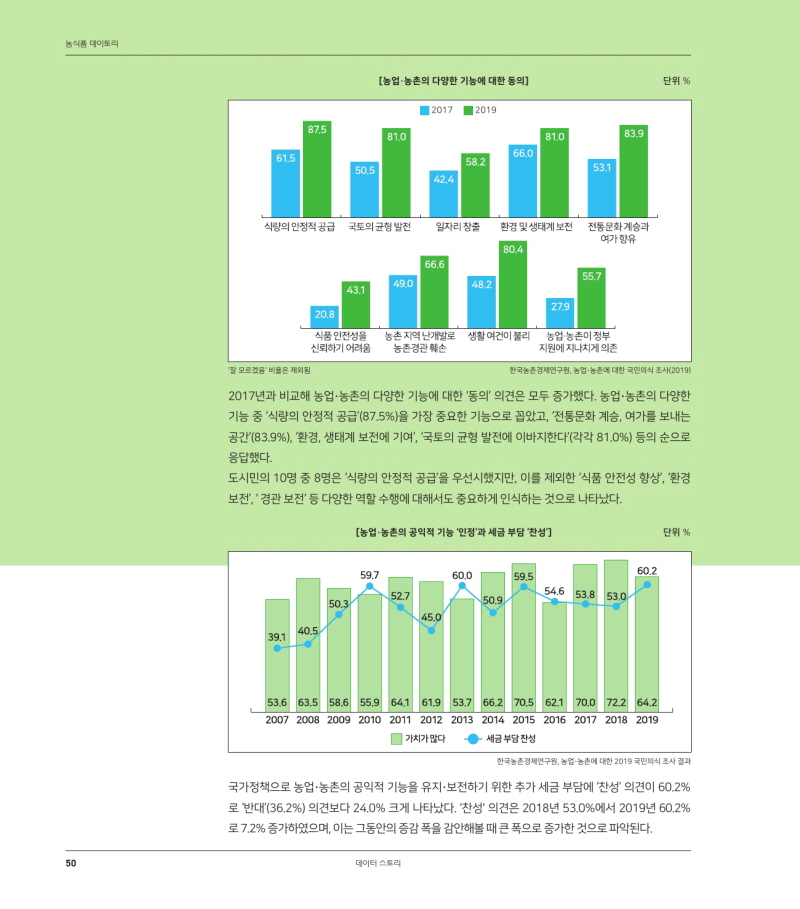 농식품 데이토리 
[농업·농촌의 다양한 기능에 대한 동의] 
단위 % 
2017 
■ 2019 
87.5 
810 
310 
83.9 
660 
615 
581 
50.5 
531 
424 
식량의 안정적 공급 국토의 균형 발전 
일자리 창출 
환경 및 생태계 보전 전통문화계승과 
여가 향유 80.4 
666 
557 
| 49.0 | 
148.2 
| 
31 
279 
208 
식품인전성을 신뢰하기 어려움. 
농촌 지역 난개발로 생활여건이 불리 농업·농촌이 정부 
농촌경관 훼손 
| 지원에 지나치게 의존 
