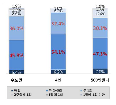 응답자 특성별 구매 빈도.jpg