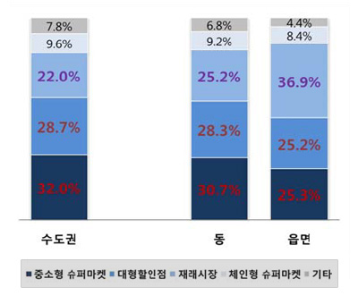 지역별 구매 장소