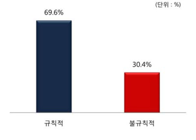 규칙적 식사여부-성인가구원