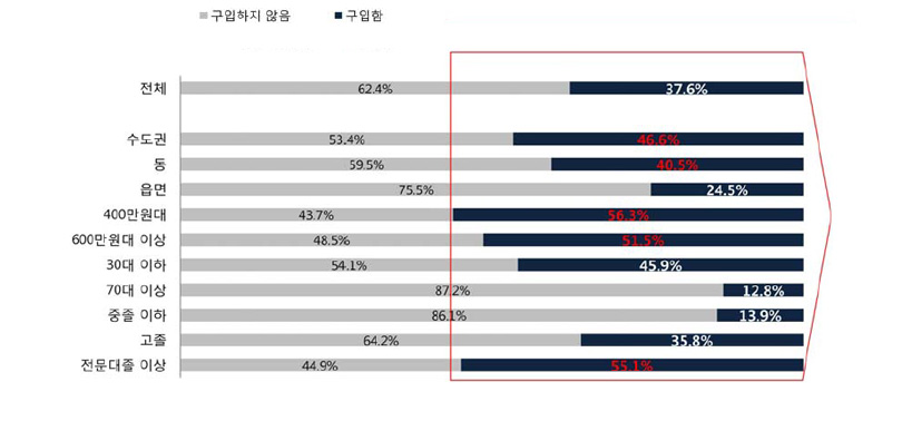 친환경 식품 구입 여부