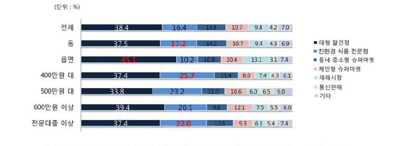 친환경 식품 구입처