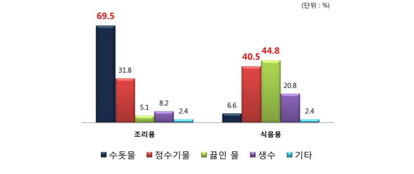 용도별 사용하는 물(복수응답)