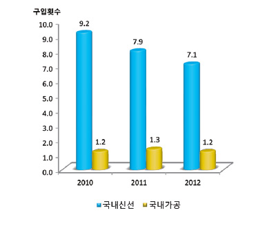 국내산 감귤 유형별 연도별 구매빈도