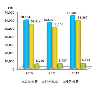 연도별 가구당 유형별 구입액