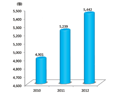 연도별 신선포도 kg당 구입가격
