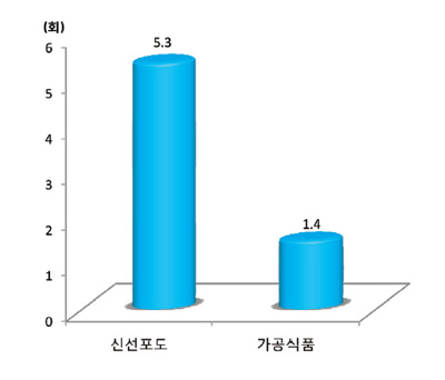 가구당 유형별 연간 구매빈도