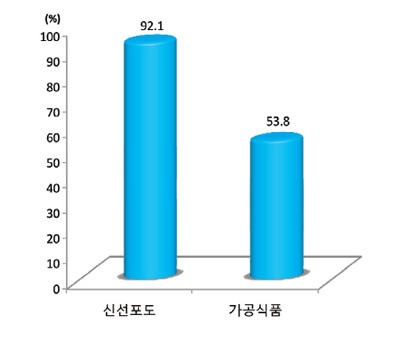 가구당 유형별 연간 구매가구 비율