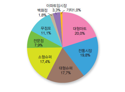 구입처별 신선포도 구입액 분포