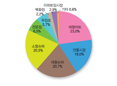 구입처별 신선포도 구매빈도 분포