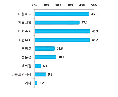 구입처별 신선포도 구매가구 비율 분포