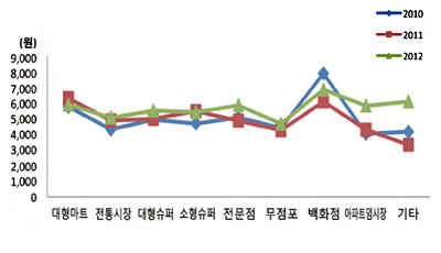 연도별 신선포도 구입처별 구입가격 분포