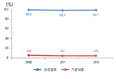 연도별 가구당 유형별 구입액 비중