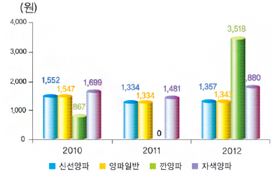 연도별 신선양파 구입가격