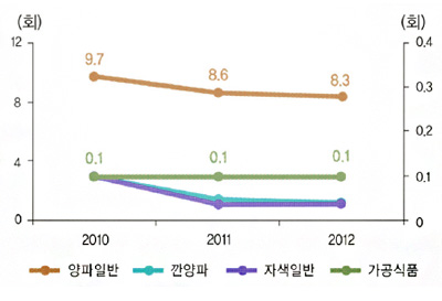가구당 유형별 연간 구매빈도
