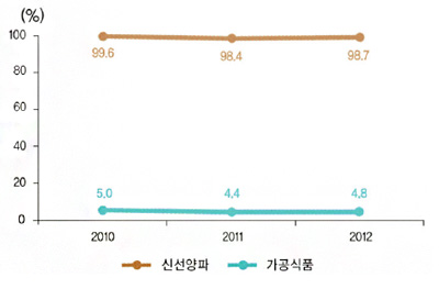 가구당 유형별 구매가구 비율