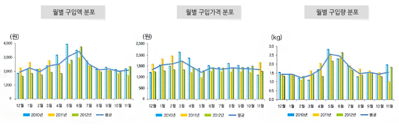 월별 구입액 분포/ 월별 구입가격 분포/ 월별 구입량 분포
