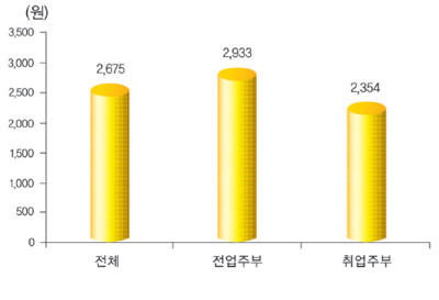 주부취업별 가공식품 구입액