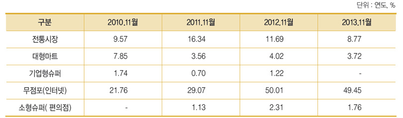 절임배추 김장철(11월) 주요구입처 구입액 비중 추이