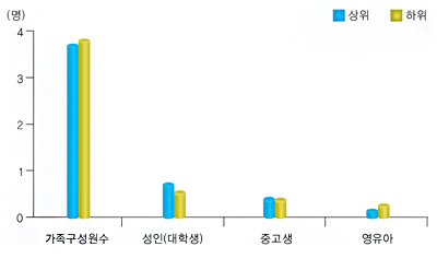 절임배추 선호 가족구성원별 상·하위 가족수