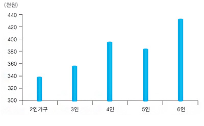 가족구성원수별 월 지출액