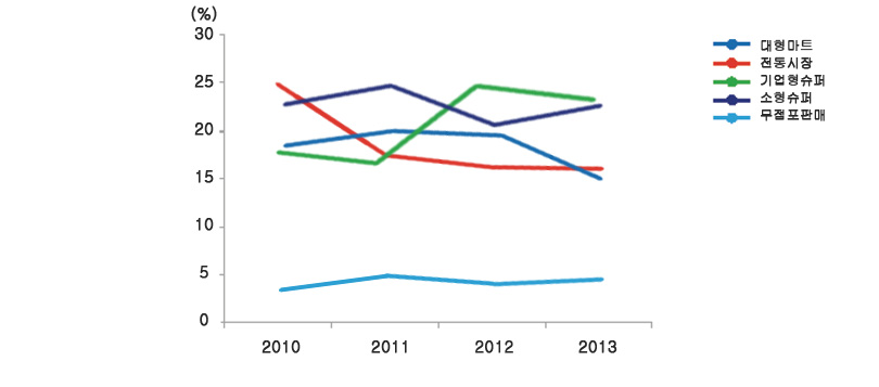 주요 구입처별 신선딸기 구입액 비율 추이